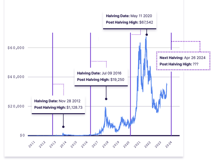 Bitcoin Halving