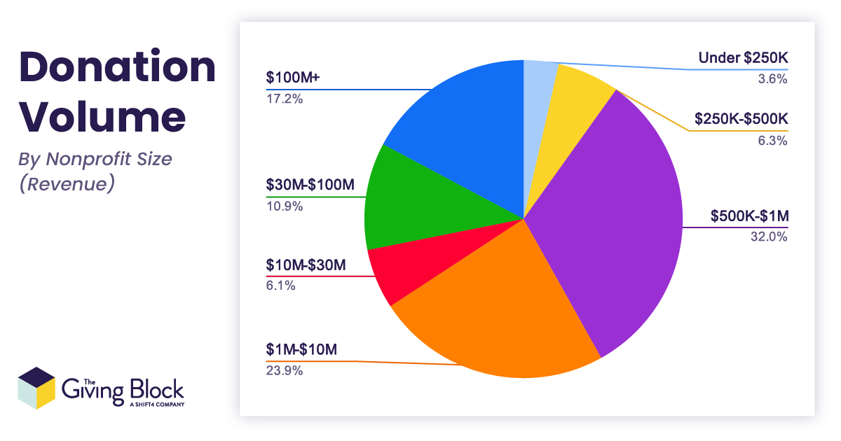 Donation Volume by Nonprofit Size