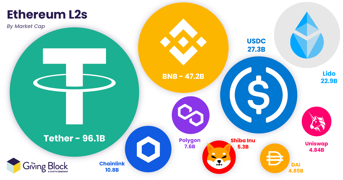 Ethereum L2s
