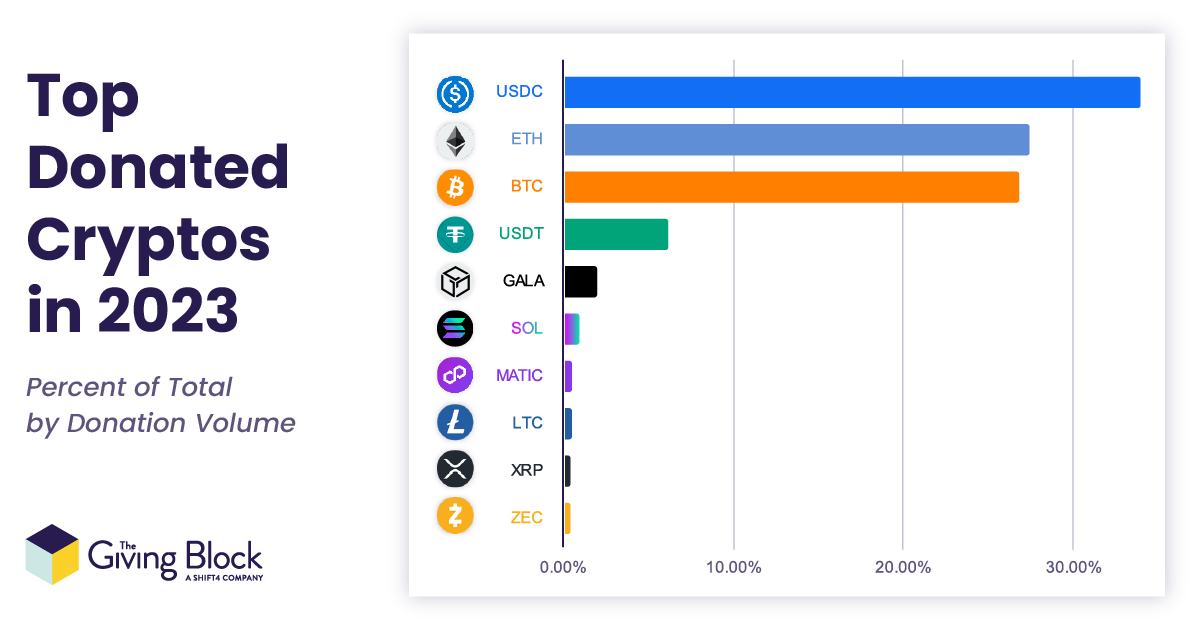 Top Donated Cryptos