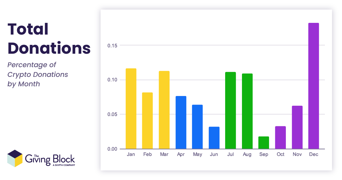 Total Donation by Month