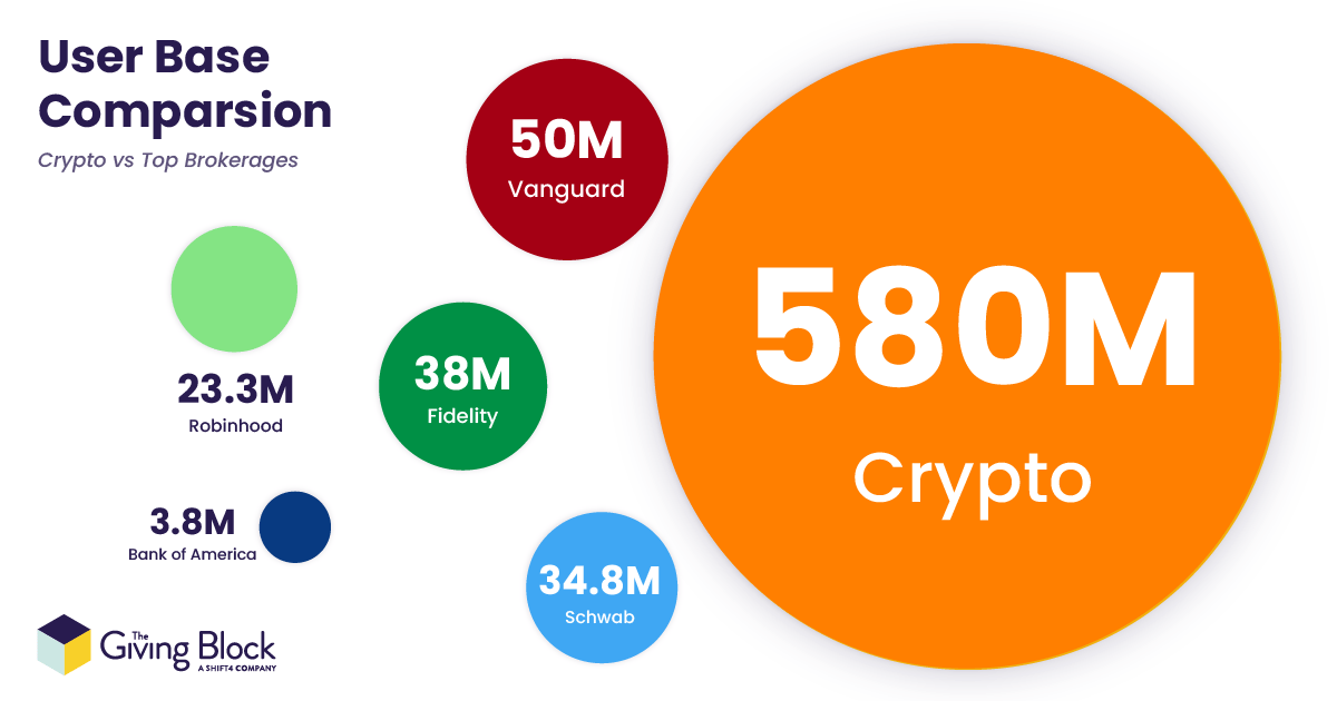 User Base Comparison | The Giving Block User Base Comparison | The Giving Block